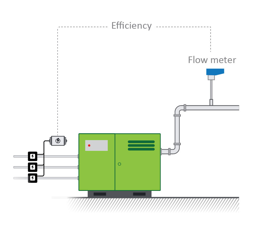 Monitor compressor efficiency by combing a flow meter with a 3 phase power meter