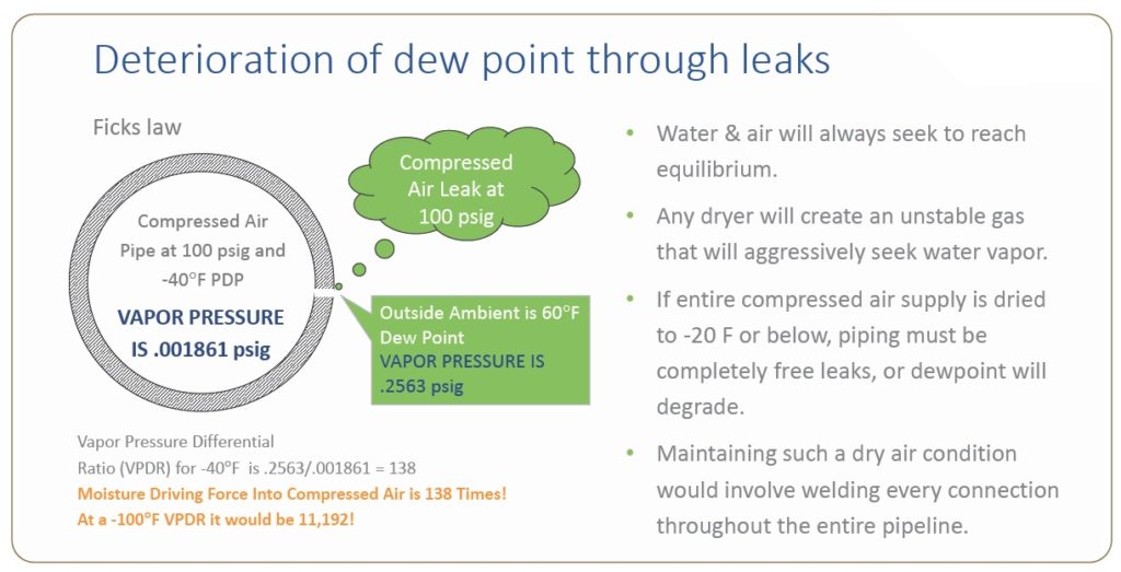 moisture in compressed air 9